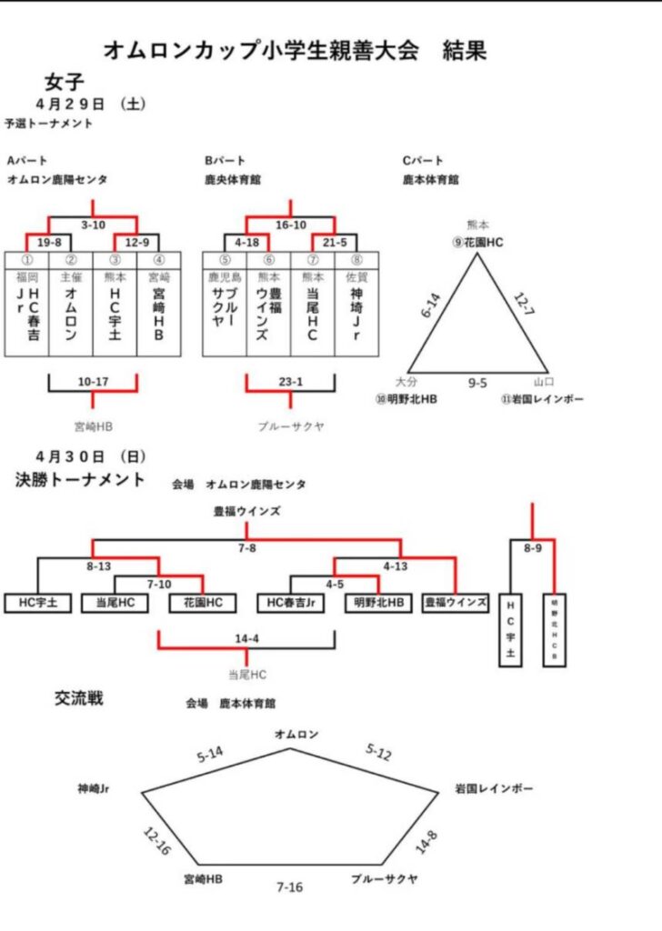 第１７回オムロンカップ小学生親善ハンドボール大会